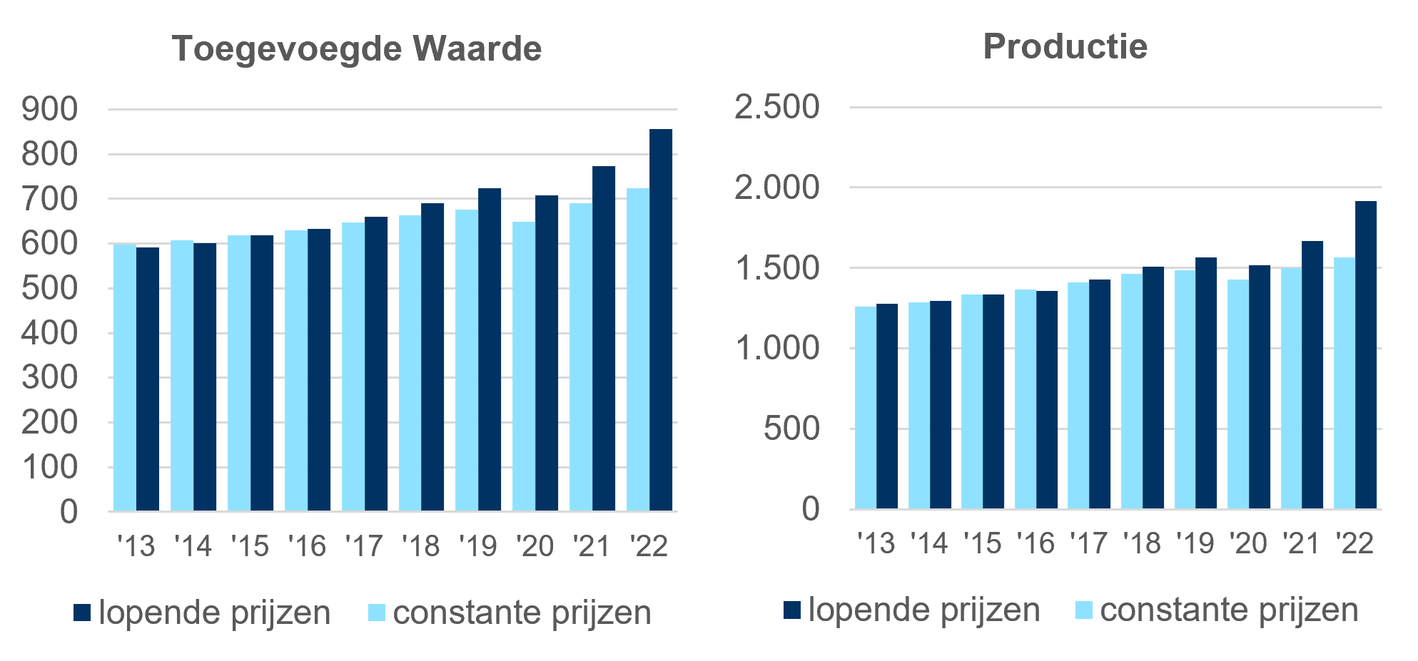 Grafiek toegevoegde waarde en productie