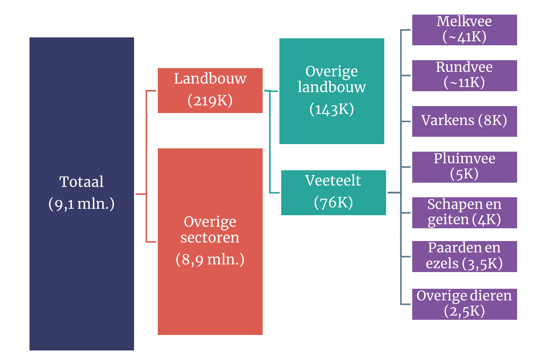 Schema omvang veeteelt